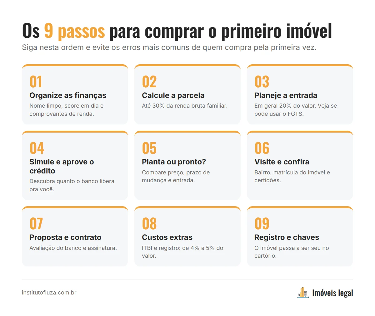 Infográfico com os 9 passos para comprar o primeiro imóvel, do planejamento financeiro ao registro e entrega das chaves