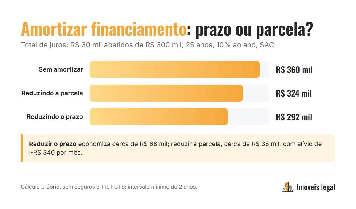 Amortizar financiamento: exemplo de R$ 30 mil abatidos de um saldo de R$ 300 mil, com economia de juros maior ao reduzir o prazo do que ao reduzir a parcela