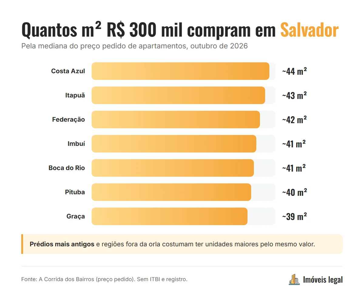 Quantos metros quadrados dá para comprar com R$ 300 mil em bairros de Salvador: Costa Azul, Itapuã, Federação, Imbuí, Boca do Rio, Pituba e Graça