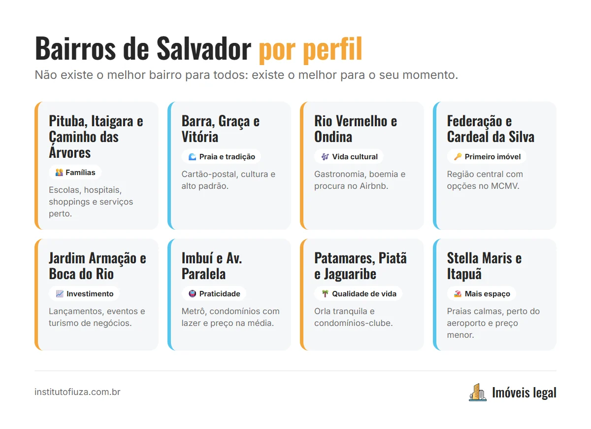 Infográfico com os bairros de Salvador organizados por perfil: famílias, praia e tradição, vida cultural, primeiro imóvel, investimento e qualidade de vida