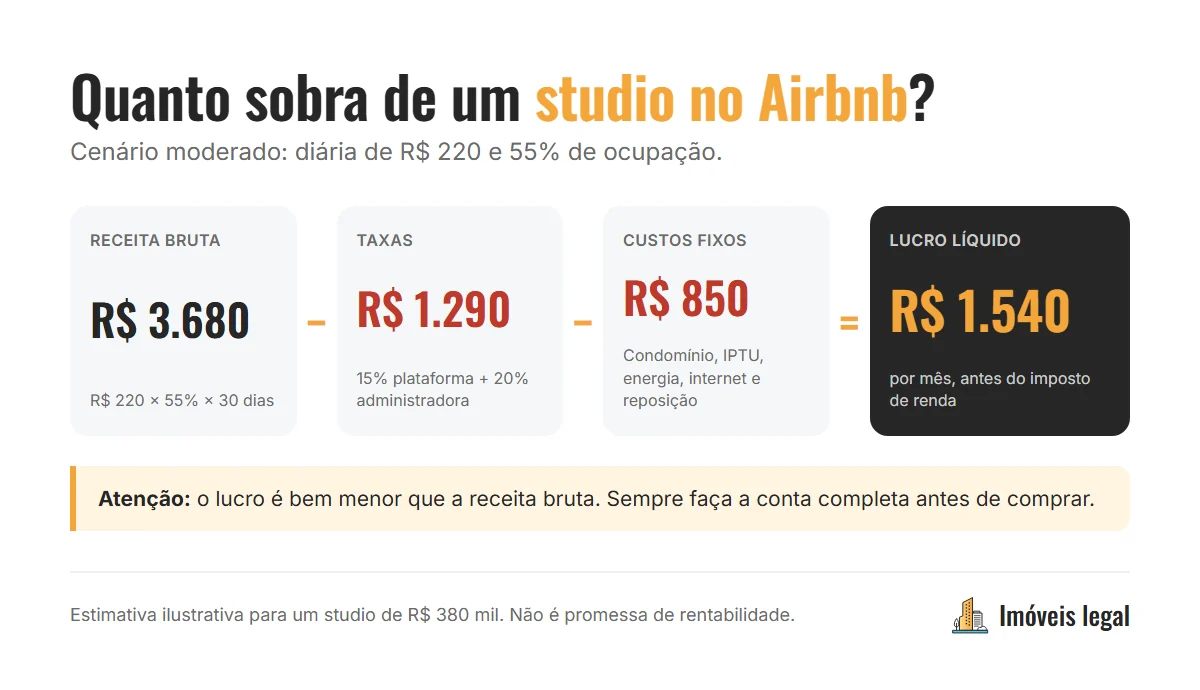 Infográfico mostrando o cálculo do retorno de um imóvel no Airbnb: receita bruta, taxas da plataforma e da administradora, custos fixos e lucro líquido mensal