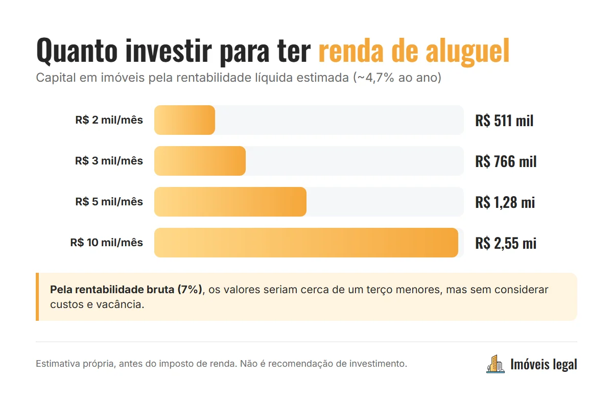 Quanto investir para ter renda passiva com aluguel: capital necessário para R$ 2 mil, R$ 3 mil, R$ 5 mil e R$ 10 mil por mês, com rentabilidade líquida de 4,7% ao ano