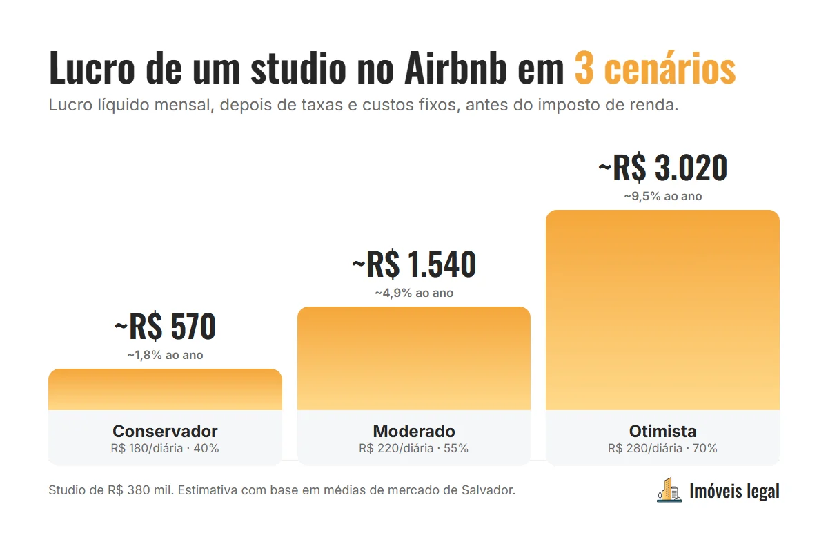 Comparativo de lucro líquido mensal de um studio no Airbnb em Salvador em três cenários: conservador, moderado e otimista