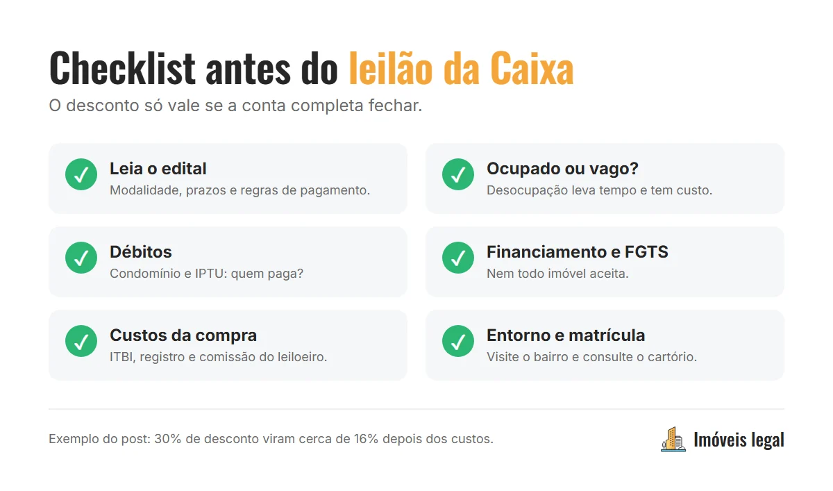 Checklist para comprar no leilão da Caixa: ler o edital, verificar se o imóvel está ocupado, conferir débitos de condomínio e IPTU, ver se aceita financiamento e FGTS, somar ITBI e registro e visitar o entorno