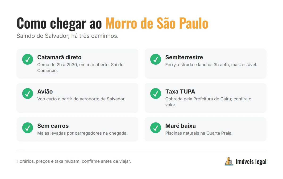 Três formas de ir de Salvador ao Morro de São Paulo: catamarã direto, rota semiterrestre com ferry, estrada e lancha, e voo de pequeno avião