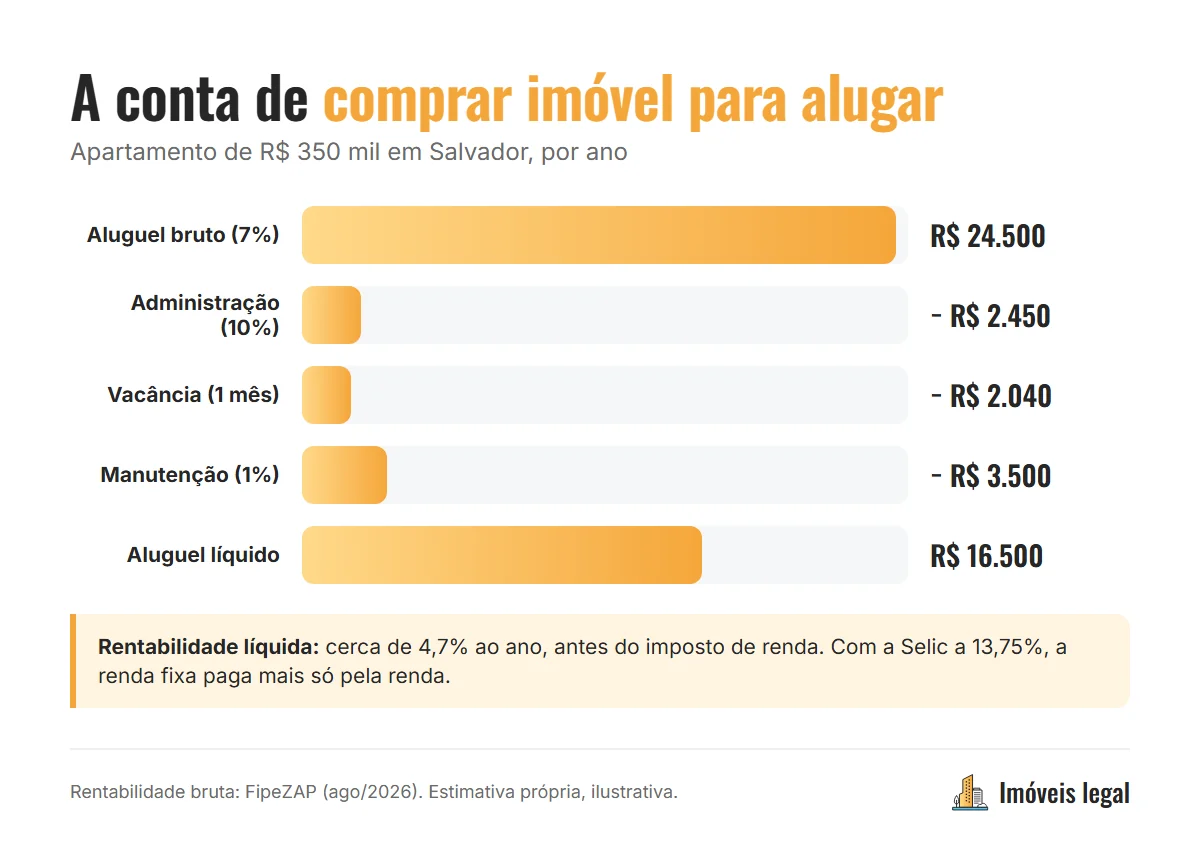 Do aluguel bruto ao aluguel líquido: quanto sobra ao comprar imóvel para alugar, descontando administração, vacância, manutenção e imposto