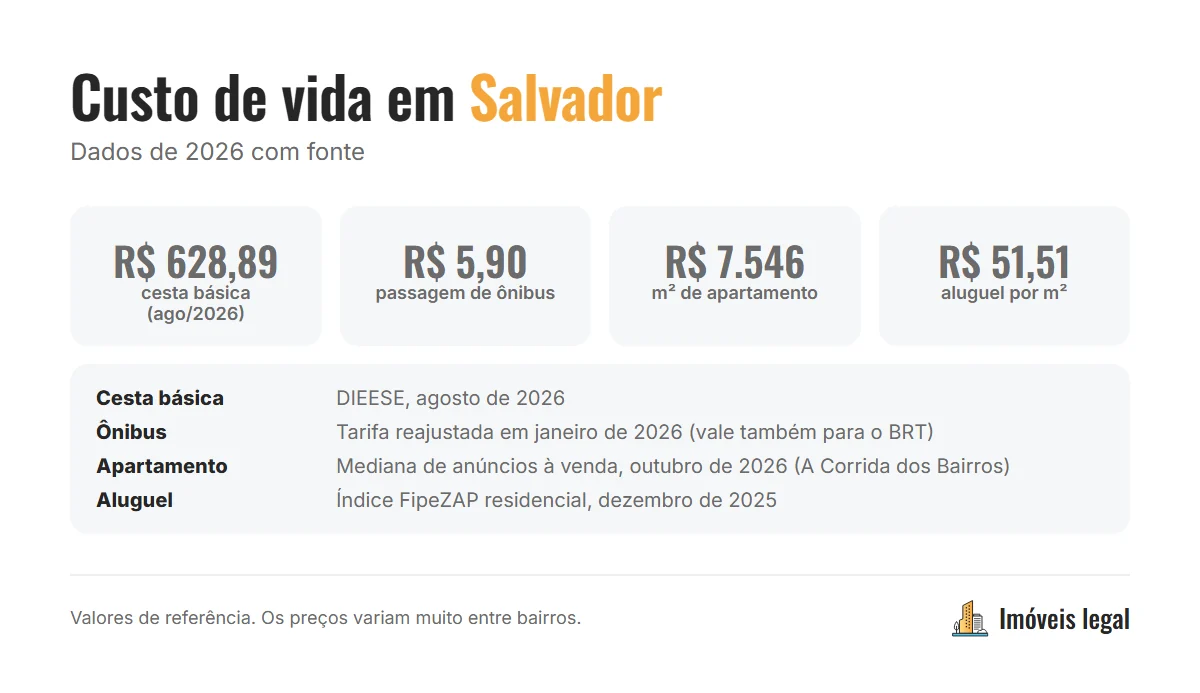 Infográfico com o custo de vida em Salvador em 2026: cesta básica de R$ 628,89 em agosto, passagem de ônibus de R$ 5,90, metro quadrado mediano de apartamento à venda de R$ 7.546 e aluguel de R$ 51,51 por metro quadrado