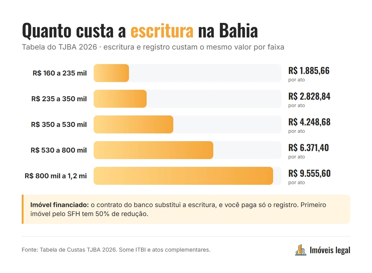 Tabela com o custo da escritura de imóvel e do registro na Bahia em 2026, para imóveis de R$ 200 mil a R$ 1 milhão