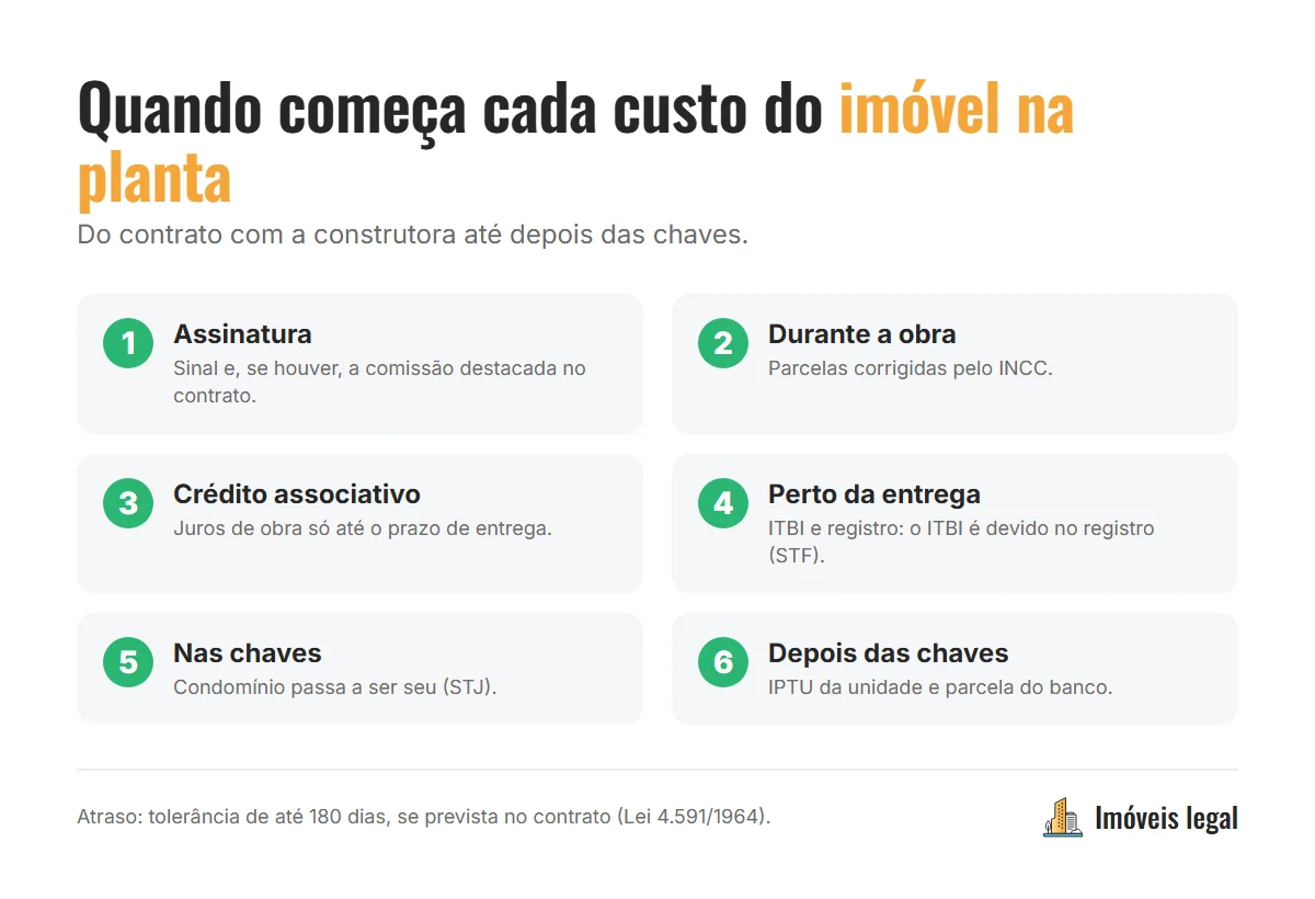 Linha do tempo dos custos do imóvel na planta: sinal, parcelas com INCC, juros de obra, ITBI no registro, IPTU e condomínio a partir das chaves