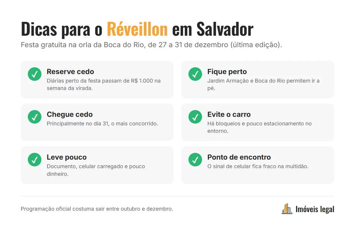 Infográfico com dicas para o Réveillon em Salvador: festa gratuita de 5 dias na orla da Boca do Rio, shows a partir das 19h, reservar hospedagem cedo e usar transporte por aplicativo