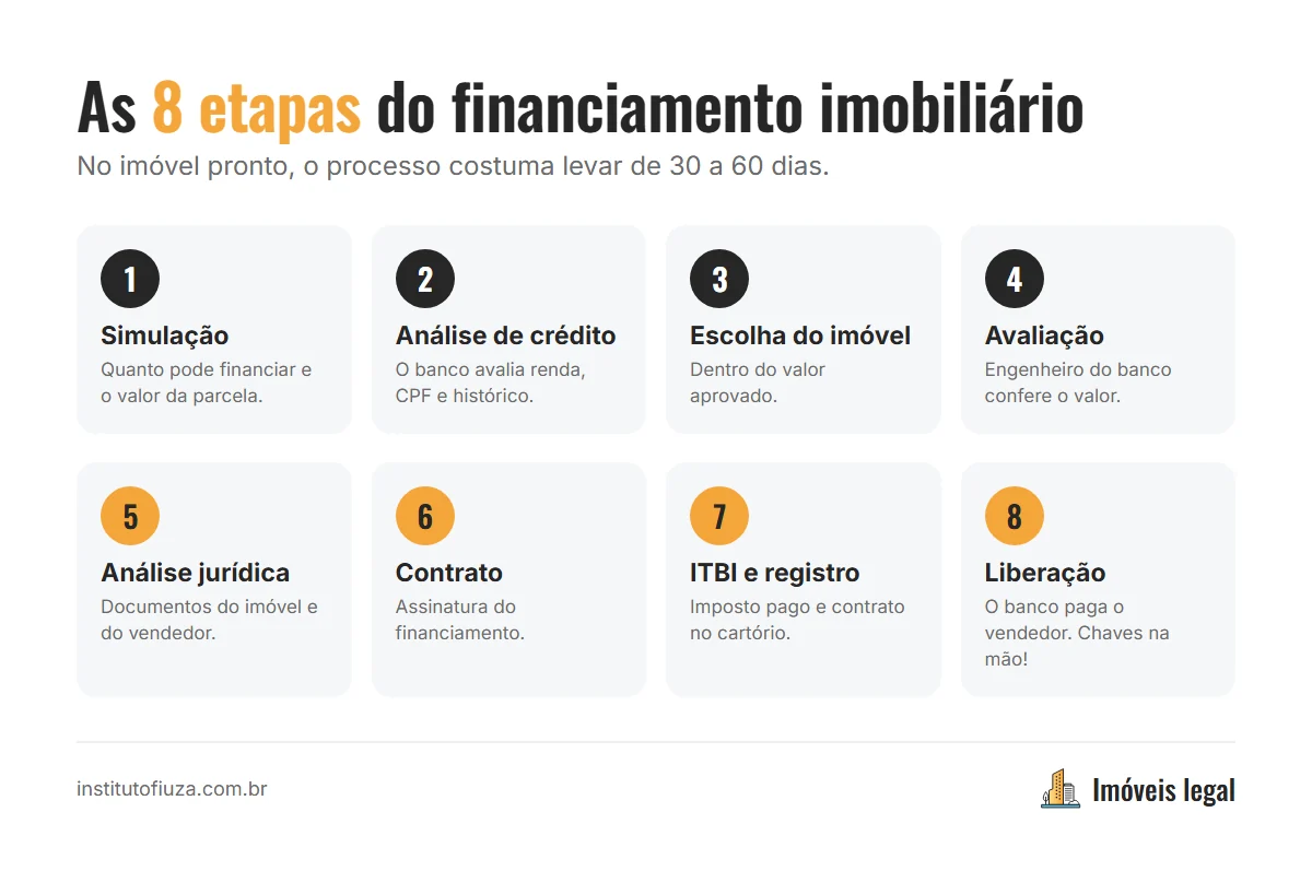 Infográfico com as 8 etapas do financiamento imobiliário: simulação, análise de crédito, escolha, avaliação, análise jurídica, contrato, ITBI e registro, liberação