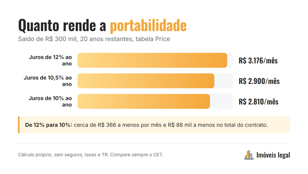 Exemplo de portabilidade de financiamento: saldo de R$ 300 mil em 20 anos, com a parcela caindo de cerca de R$ 3.176 para cerca de R$ 2.810 ao trocar juros de 12% por 10% ao ano