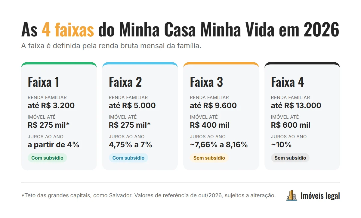 Tabela com as 4 faixas do Minha Casa Minha Vida 2026: renda familiar, valor máximo do imóvel, juros ao ano e subsídio