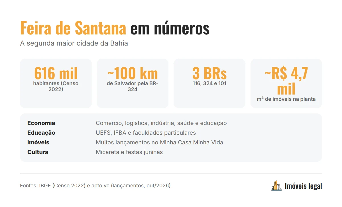 Feira de Santana em números: 616 mil habitantes no Censo 2022, cerca de 100 km de Salvador, entroncamento das BRs 116, 324 e 101 e preço médio de imóveis na planta