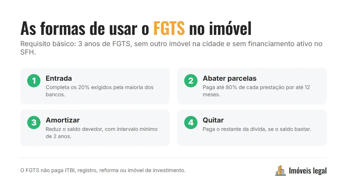 Infográfico com as 4 formas de usar o FGTS na compra do imóvel: entrada, abatimento de até 80% das parcelas, amortização a cada 2 anos e quitação