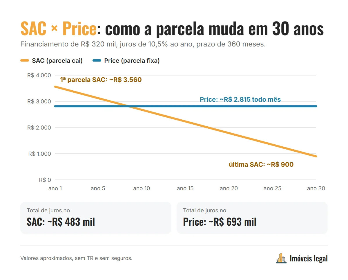 Gráfico comparando a evolução da parcela no SAC e na Tabela Price em 30 anos, para um financiamento de R$ 320 mil a 10,5% ao ano