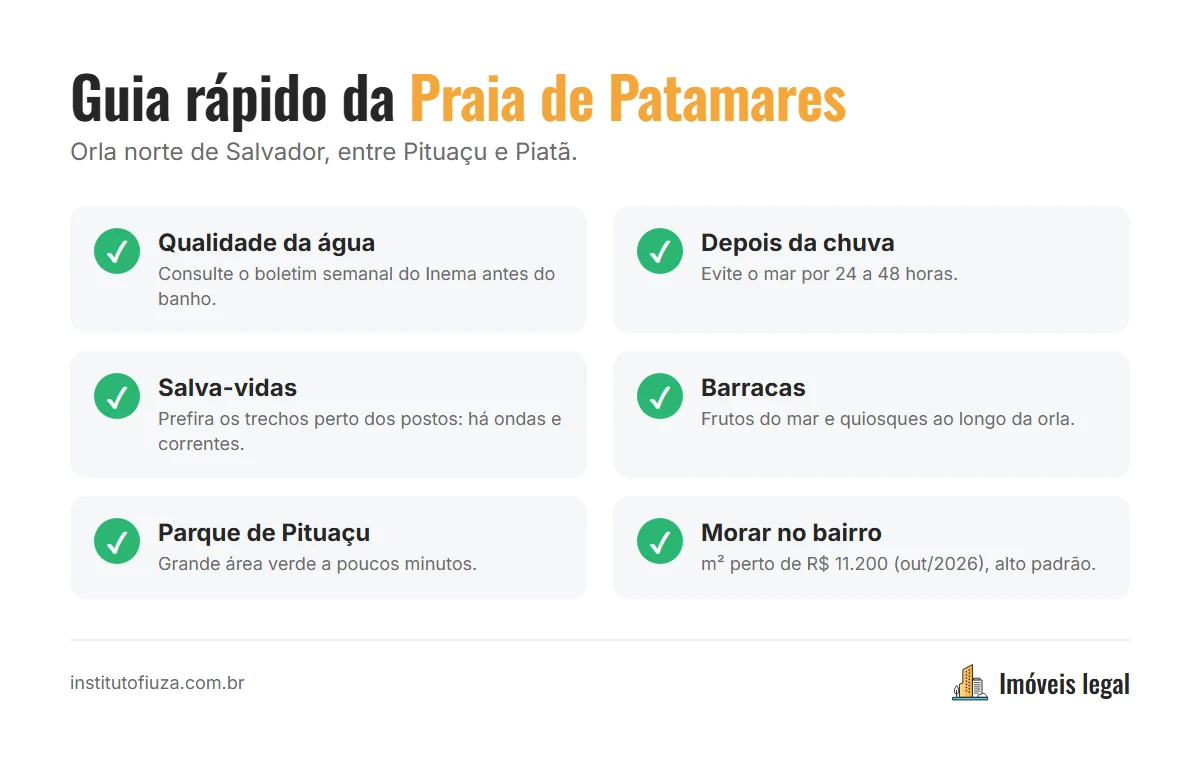Infográfico com o guia rápido da Praia de Patamares: localização na orla norte, consulta de balneabilidade no Inema, estacionamento, barracas e Parque de Pituaçu ao lado