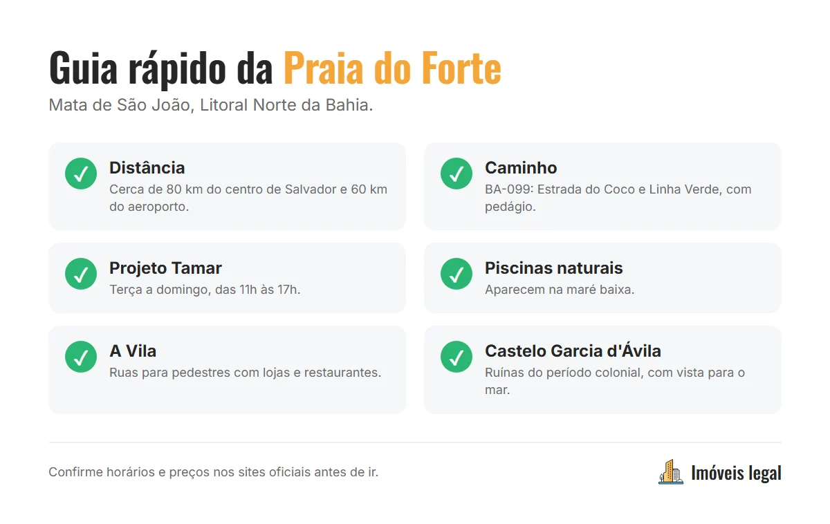 Infográfico com o guia rápido da Praia do Forte: cerca de 80 km de Salvador pela BA-099, cerca de 60 km do aeroporto, Projeto Tamar de terça a domingo, piscinas naturais na maré baixa e a Vila com restaurantes