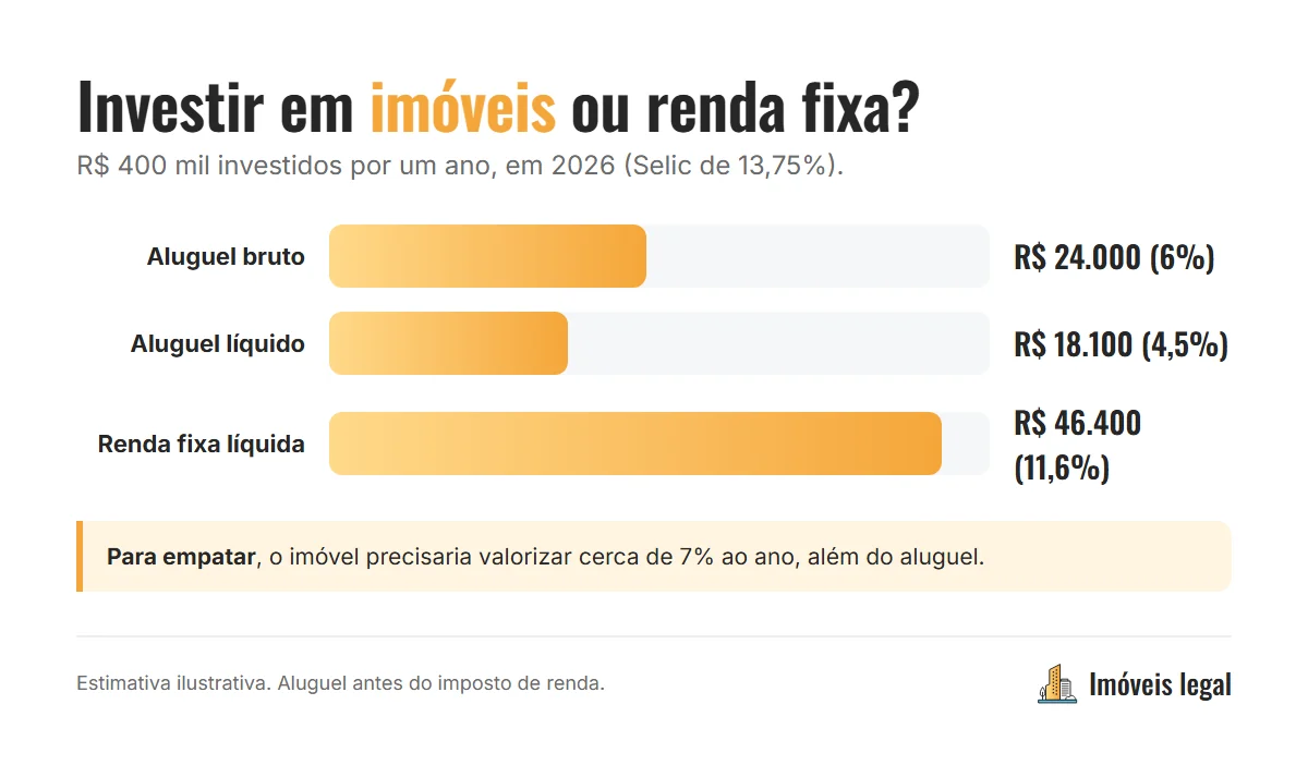 Gráfico comparando o rendimento anual de R$ 400 mil investidos em um imóvel alugado e em renda fixa em 2026, com a Selic a 13,75% ao ano