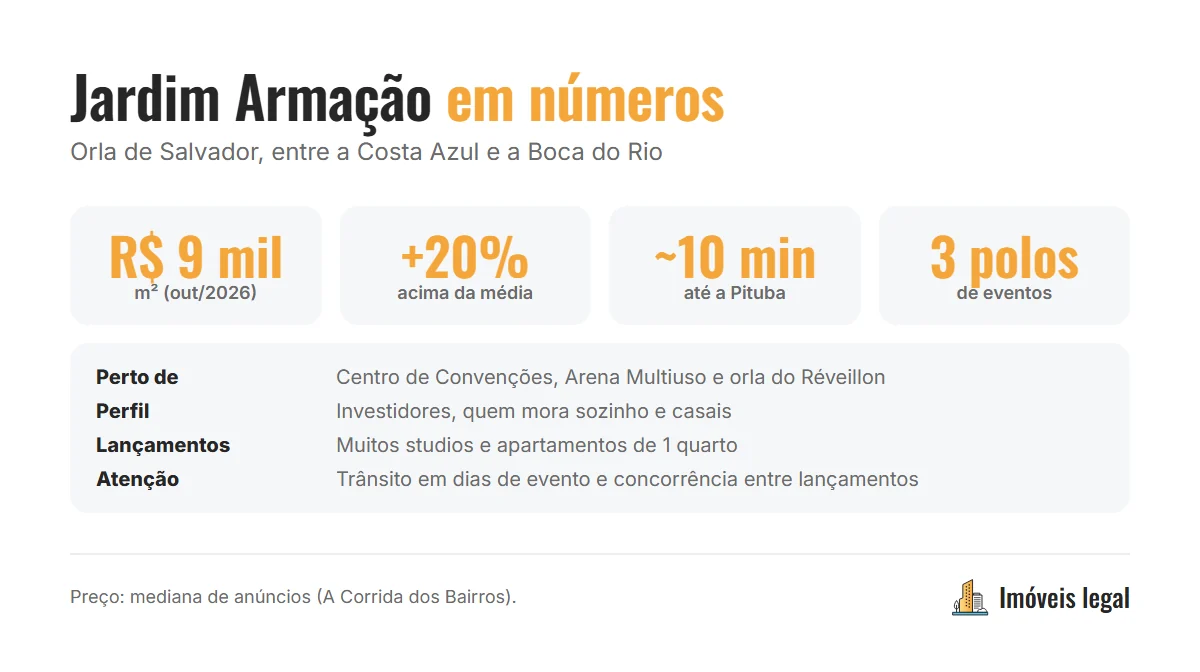 Infográfico do Jardim Armação em números: preço do m² de cerca de R$ 9 mil em outubro de 2026, perto do Centro de Convenções, da Arena Multiuso e da orla do Réveillon
