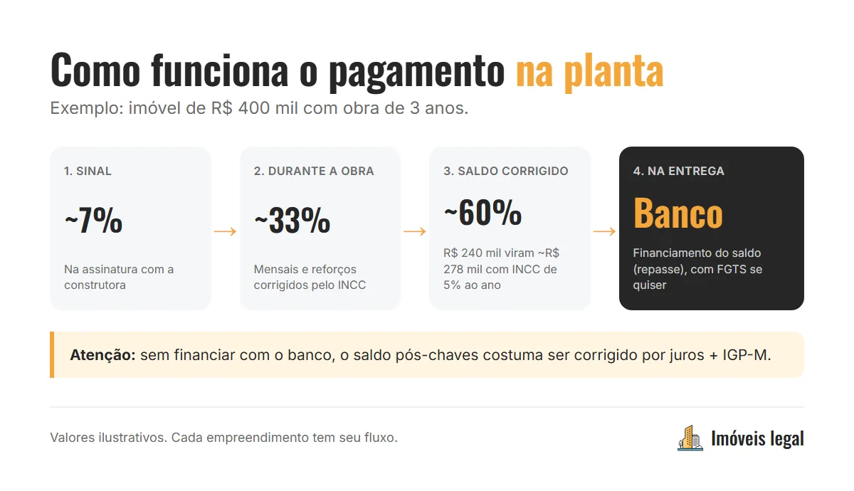 Linha do tempo do pagamento de um imóvel na planta: sinal na assinatura, parcelas mensais e reforços durante a obra corrigidos pelo INCC, e financiamento do saldo na entrega das chaves