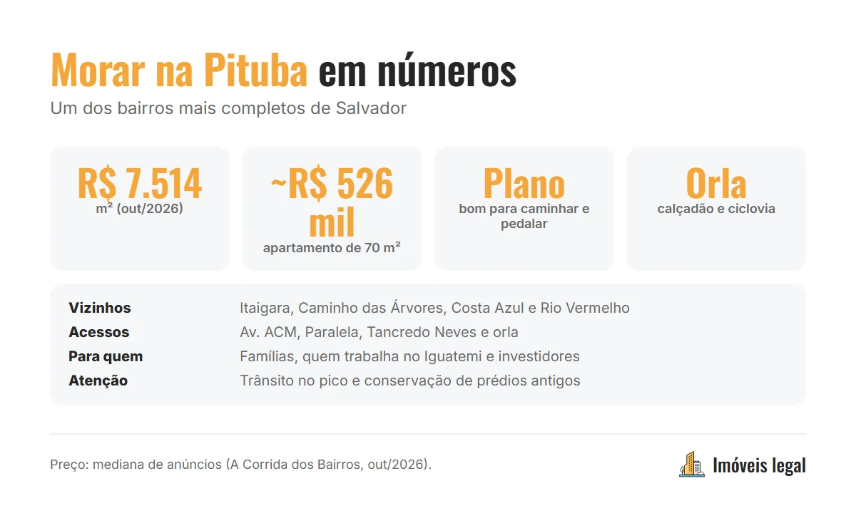 Morar na Pituba em números: preço do m² perto da média de Salvador, bairro plano, orla com Jardim dos Namorados e acesso às avenidas ACM, Paralela e Tancredo Neves
