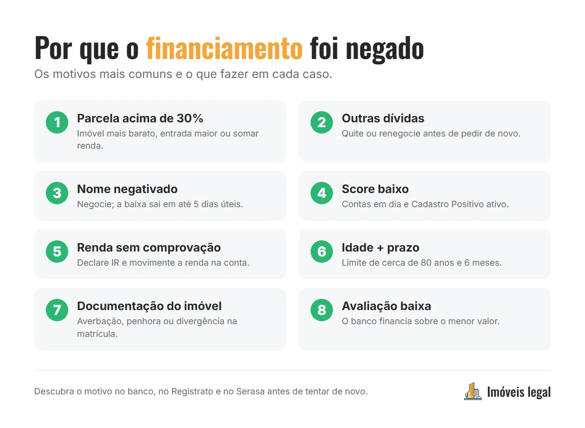 Os 8 motivos mais comuns de financiamento negado e o que fazer em cada caso