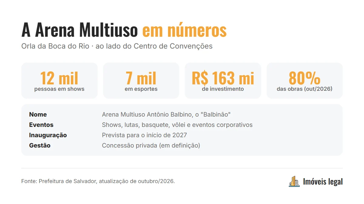 Infográfico com os números da Arena Multiuso de Salvador: até 12 mil pessoas em shows, cerca de 7 mil em esportes, investimento de R$ 163 milhões e inauguração prevista para o início de 2027