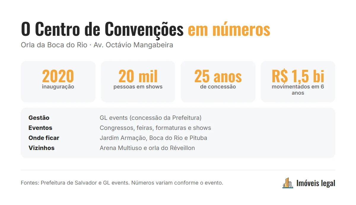 Infográfico com os números do Centro de Convenções Salvador: inaugurado em 2020, gestão GL events, capacidade para até 20 mil pessoas e dezenas de eventos por ano
