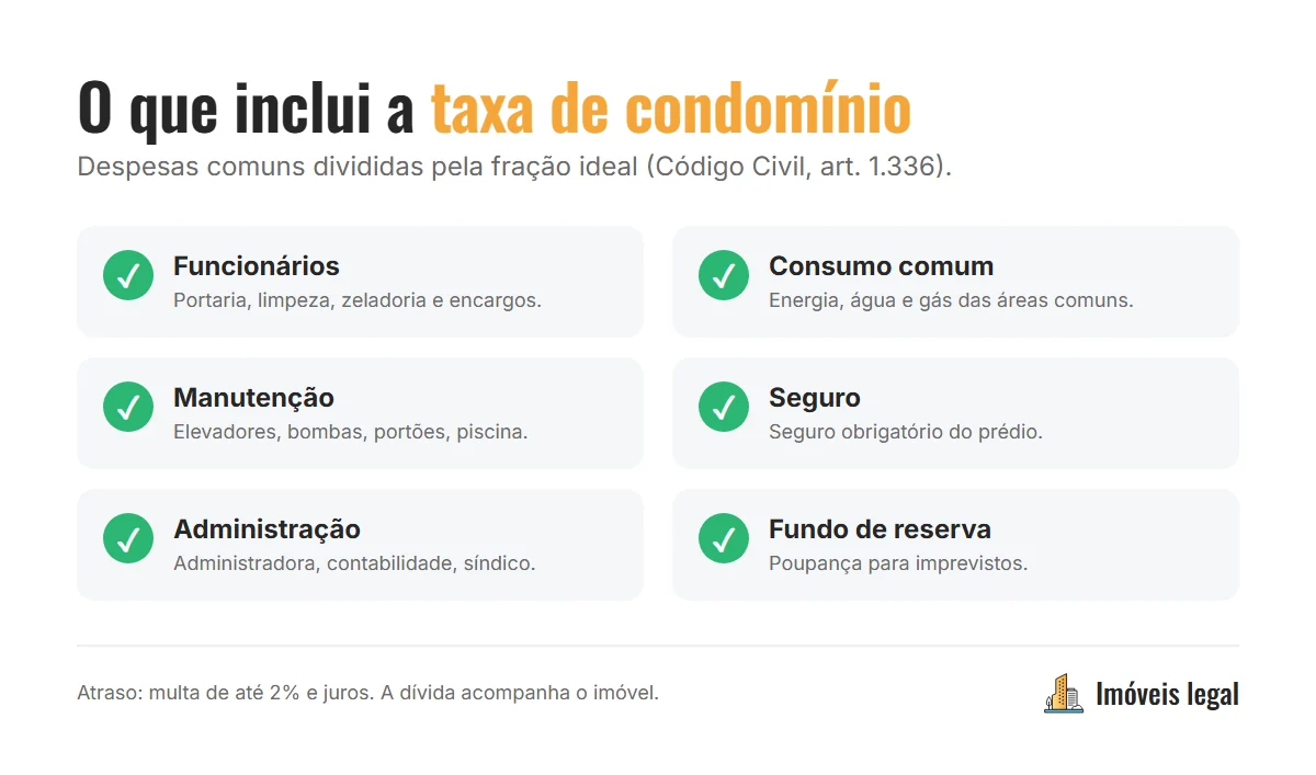 Para onde vai a taxa de condomínio: funcionários e portaria, manutenção, energia e água das áreas comuns, limpeza, seguro, administração e fundo de reserva