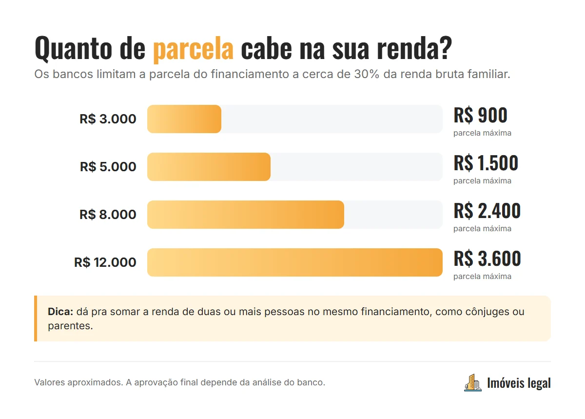 Gráfico mostrando a parcela máxima do financiamento imobiliário para rendas de R$ 3 mil a R$ 12 mil, considerando 30% da renda