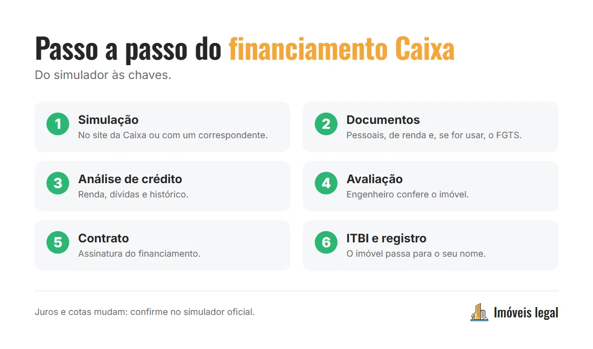 Infográfico com o passo a passo do financiamento imobiliário Caixa: simulação, documentos, análise de crédito, avaliação do imóvel, assinatura, ITBI e registro