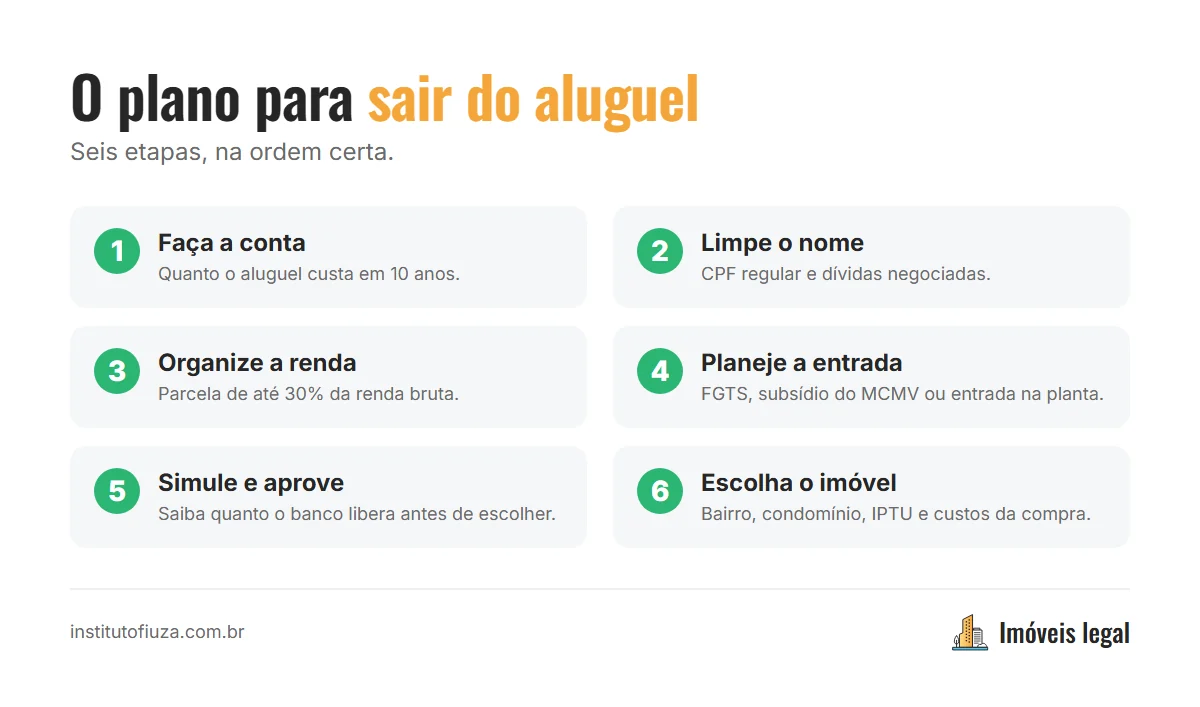 Infográfico com o plano em 6 etapas para sair do aluguel: fazer a conta, limpar o nome, organizar a renda, planejar a entrada, simular o financiamento e escolher o imóvel