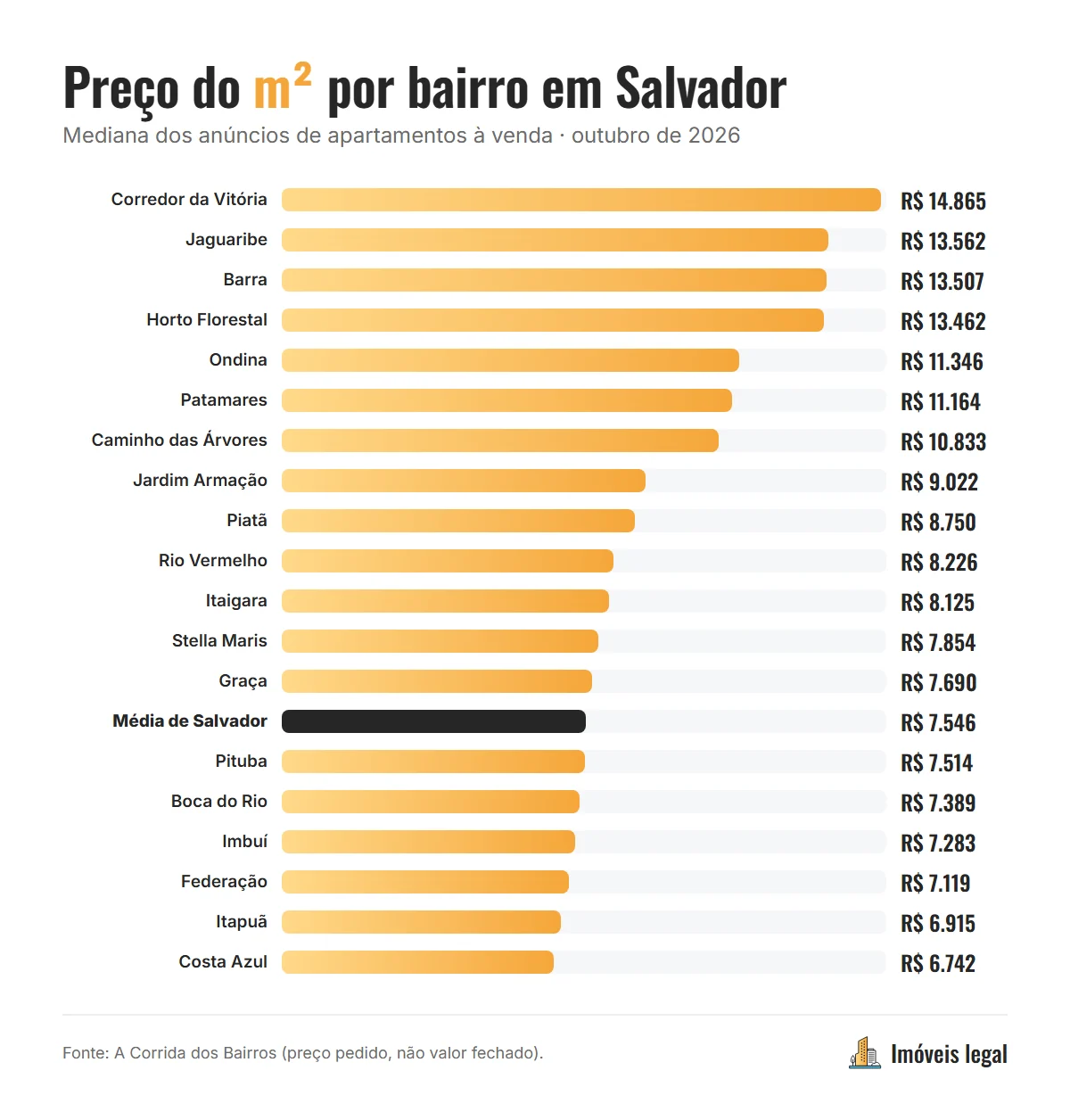 Gráfico com o preço mediano do metro quadrado de apartamentos à venda nos principais bairros de Salvador em outubro de 2026