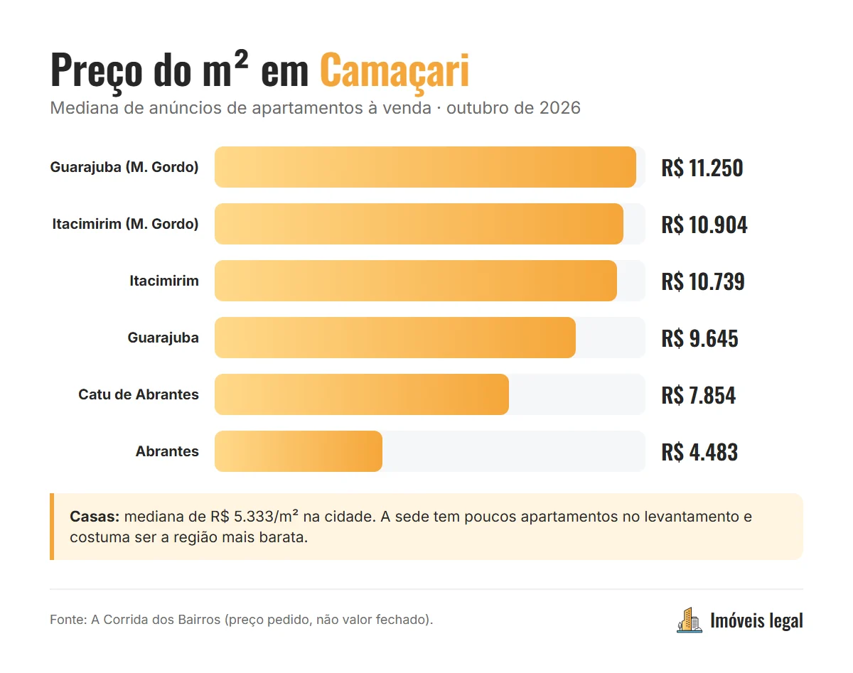 Preço do metro quadrado de apartamentos e casas nos bairros de Camaçari em outubro de 2026