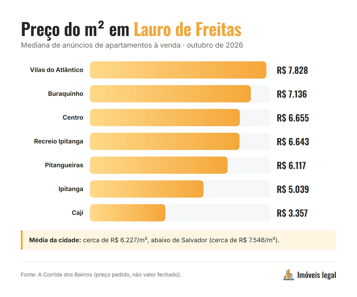 Gráfico com o preço mediano do metro quadrado de apartamentos à venda nos bairros de Lauro de Freitas em outubro de 2026: Vilas do Atlântico, Buraquinho, Centro, Recreio Ipitanga, Pitangueiras, Ipitanga e Caji