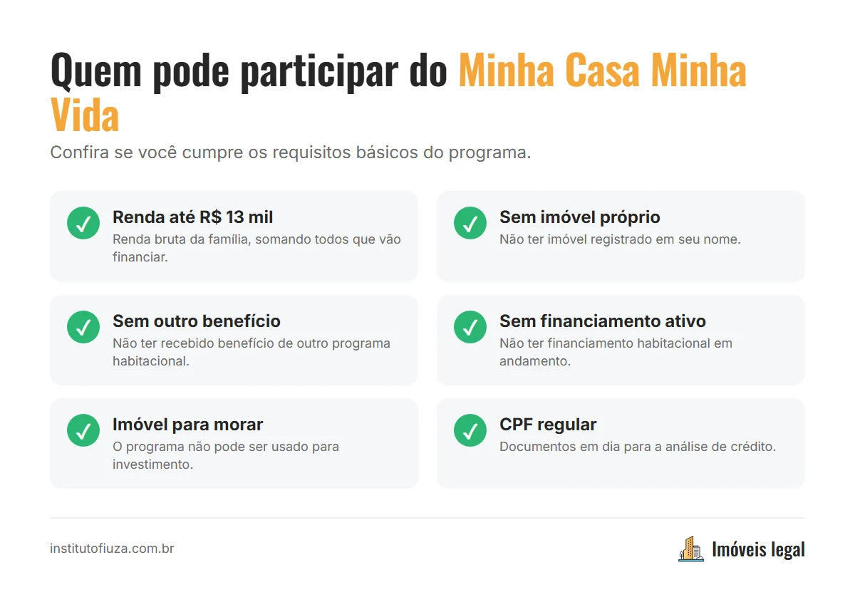 Checklist dos requisitos para participar do Minha Casa Minha Vida: renda até R$ 13 mil, sem imóvel próprio, sem financiamento ativo e imóvel para morar