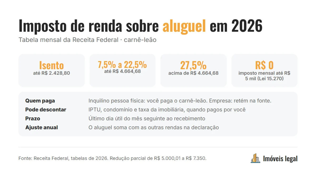 Imposto de renda sobre aluguel: tabela mensal 2026 com faixas, alíquotas e a redução para rendimentos até R$ 5 mil