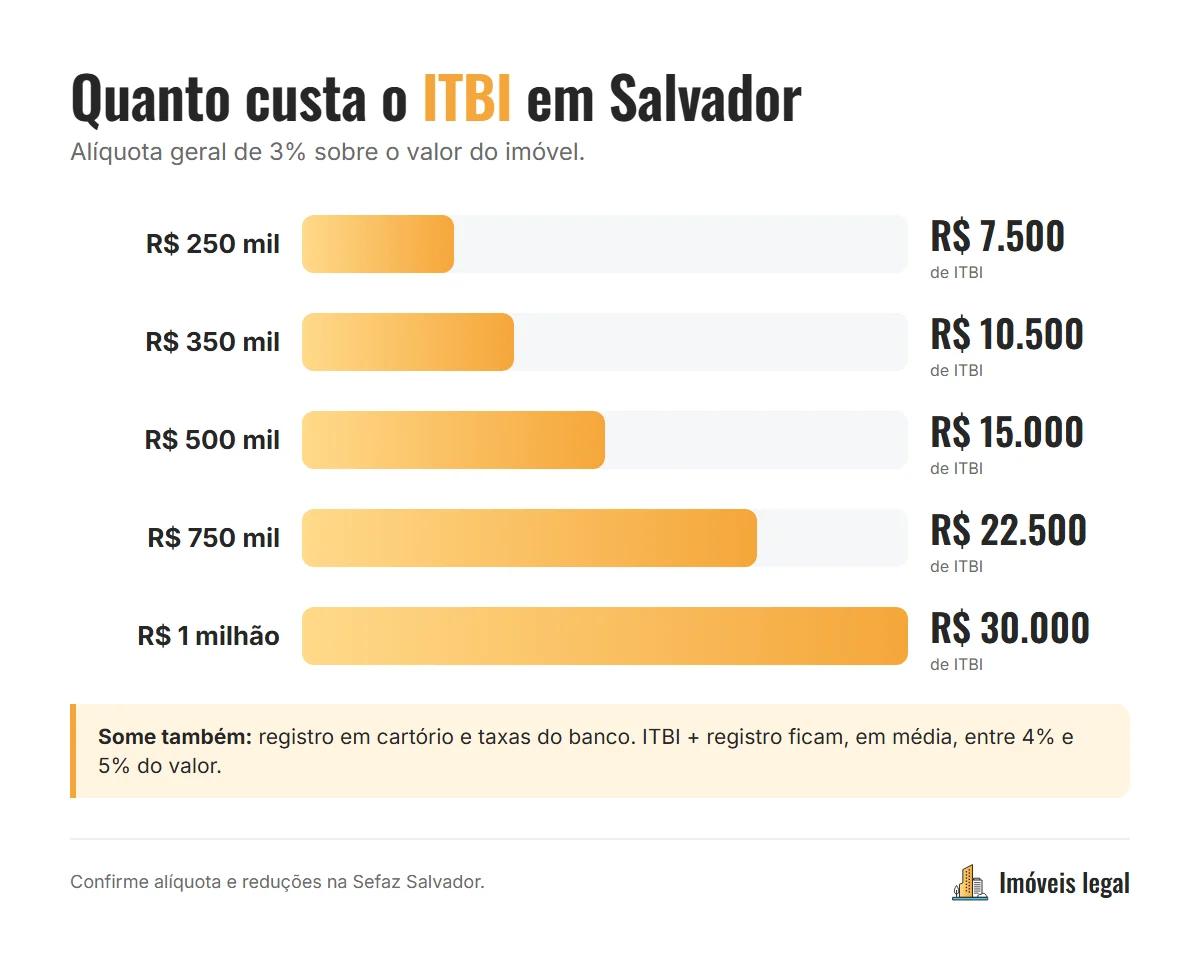 Tabela com exemplos de ITBI em Salvador para imóveis de R$ 250 mil a R$ 1 milhão, com alíquota de 3%