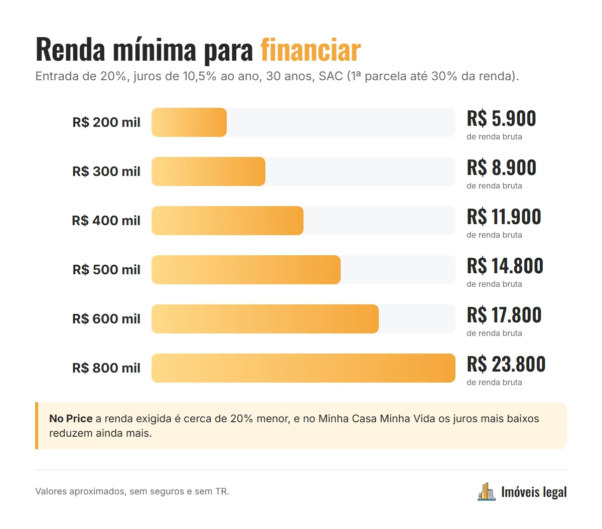 Tabela de renda mínima para financiar imóveis de R$ 200 mil a R$ 1 milhão com entrada de 20%, juros de 10,5% ao ano e 30 anos, nos sistemas SAC e Price