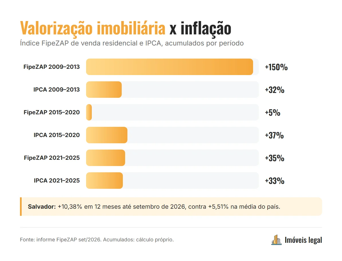 Valorização imobiliária no Brasil ano a ano pelo Índice FipeZAP comparada com o IPCA, de 2009 a 2026